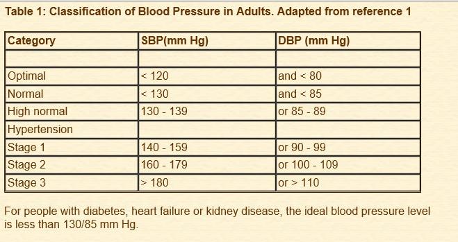 Blood pressure table 